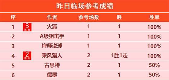 25日回顾：尼古拉昨日精选2胜2 火狐3连胜+19胜15