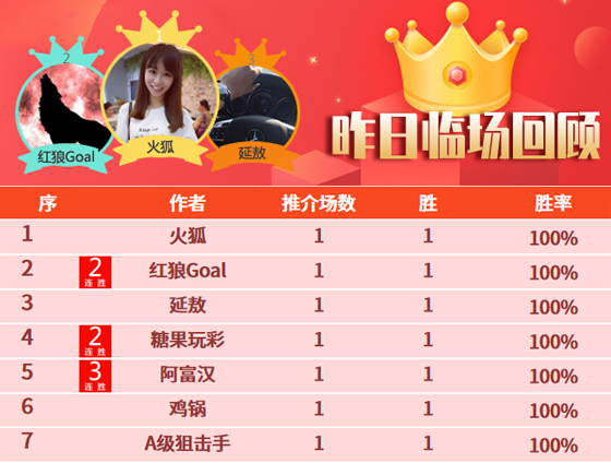 10日推介汇总：昨日10作者旗开得胜 Yoda继续奏凯