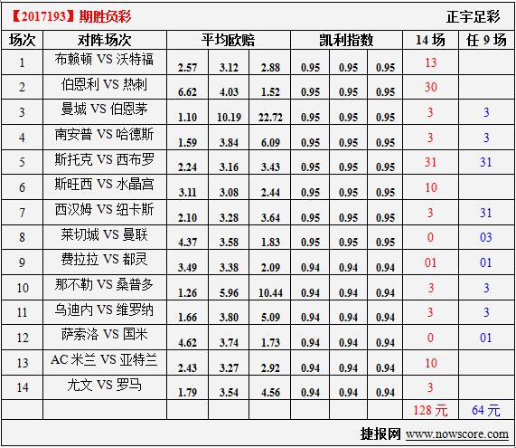 胜负彩17193期凯利指数分析：米兰对手很强横