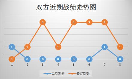 巴恩斯利vs普雷斯顿 近况不佳，巴恩斯利主场难有起色