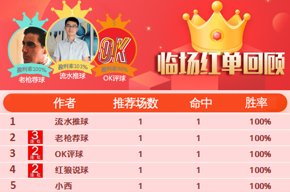 21日推荐汇总：老枪荐球直取3连红 流水18天胜率73%