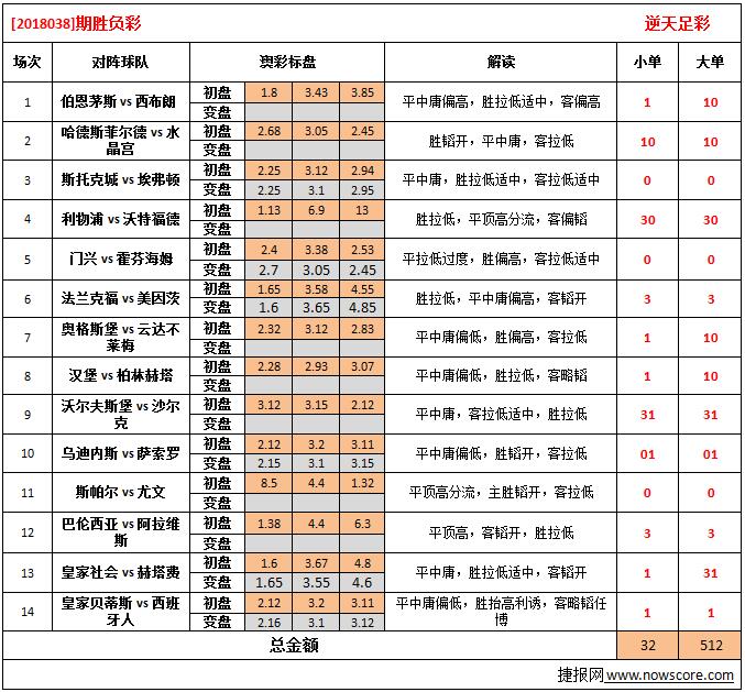 胜负彩18038期澳彩解盘: 浅盘较多，选胆不易
