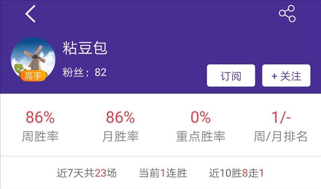 上周预测回顾:胜率新人王初露锋芒 看球20年连战连捷!