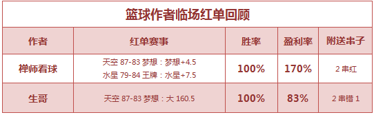 红人榜：渣叔解球公推13中11 Yoyo姐再迎3连红