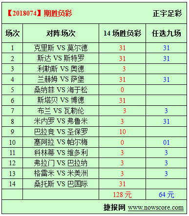 胜负彩18074期必发指数分析：圣保罗强势取分