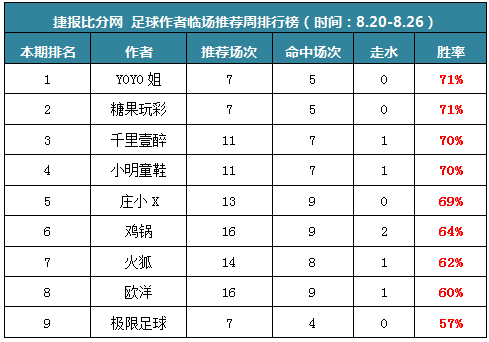 作者周榜：糖果、Yoyo临场7中5 火狐4周公推胜率超80%