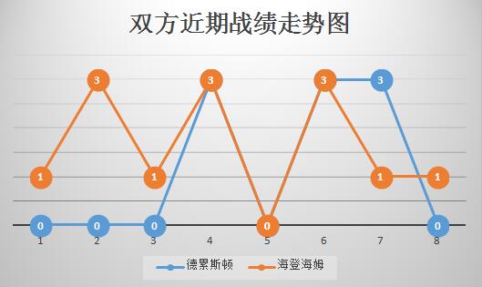 德累斯顿vs海登海姆 客场不佳，海登海姆难高估！