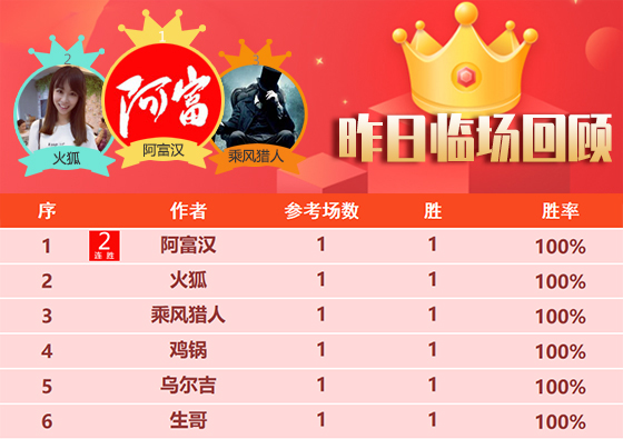 25日回顾：岗田武史 斐里斯精选3连胜 乌尔吉临场8胜6