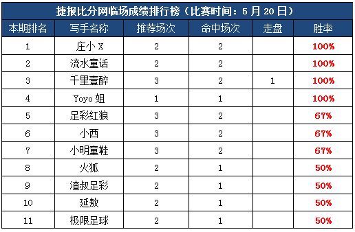 20日打赏汇总：超多红单助你回血 庄小X5天7红盈利爆表！