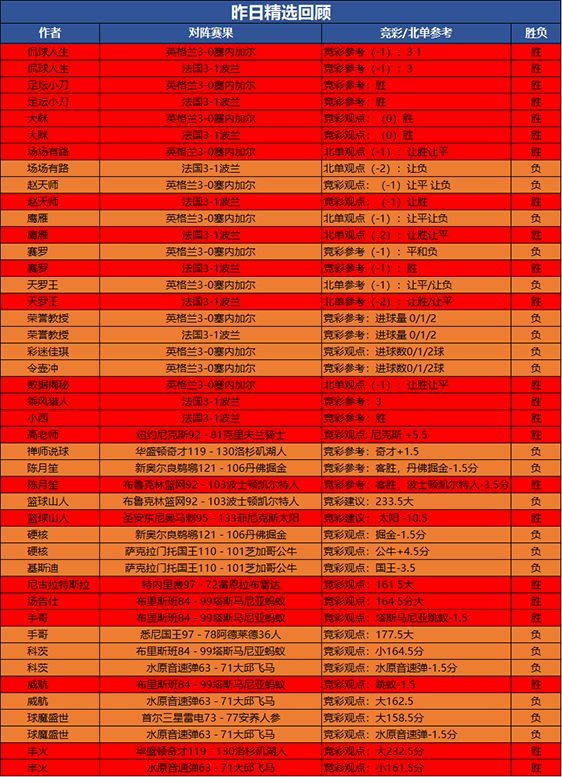 4日回顾：流水临场参考14胜12 精选4作者斩获双胜