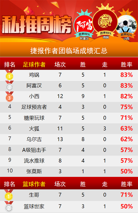 作者周榜：场场有路全胜登顶 鸡锅 阿富汉上周胜率83%