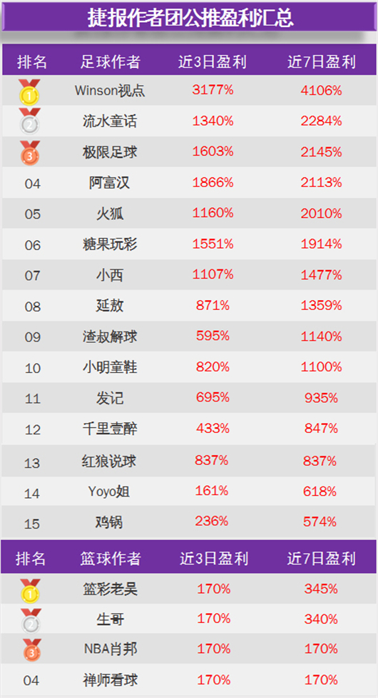 作者周榜：千里临场双榜第一 足球达人、阿七付费胜率超9成