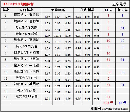 胜负彩18124期凯利指数分析：因西涅对战“总裁”
