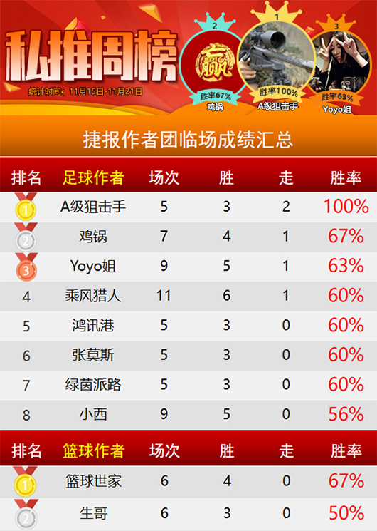 作者周榜：场场 千里 高老师近2周全胜霸榜 狙击手临场第一