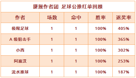 红人榜：极限足球单场返奖率405% 生哥重心再迎连胜