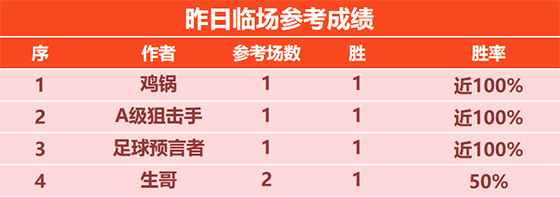 16日回顾：狙击手临场喜迎3连胜 数据揭秘近8场不败