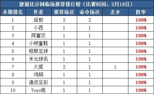 18日推荐汇总：阿富汉8连红 极限足球付费全红3天