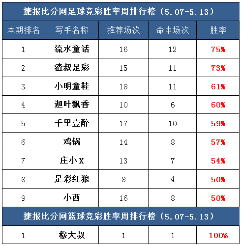 作者周榜：流水童话公推胜率第一 极限足球临场8中6！