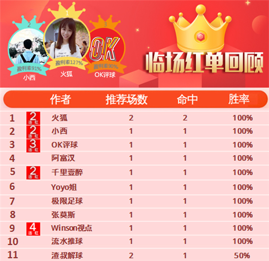 31日推荐汇总：OK评球近14场赢足12 红单阿七比分3连中