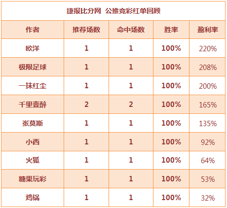 红人榜：极限足球8连胜 欧洋2倍搏单收米