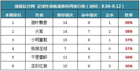 作者周榜：火狐3周胜率超80% 新星欧洋公推5场完胜