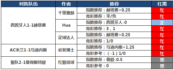 2日推荐汇总：鸡锅7连胜再收高奖 博士付费近5场全红