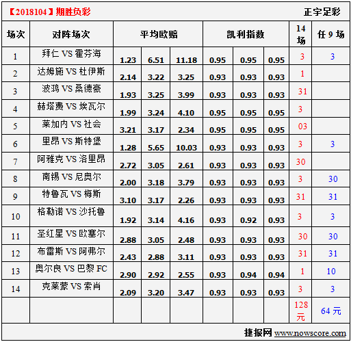 胜负彩18104期凯利指数分析：达姆施塔特准备不足