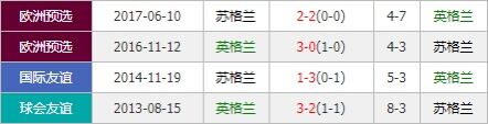 英格兰vs苏格兰 三狮军团状态强势剑指三分