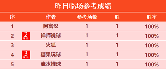 25日回顾:侃球昨日精选2场全胜 狼魄冲击5连胜