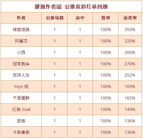 红人榜：红狼近8场公推胜率88% 小西、千里红单继续