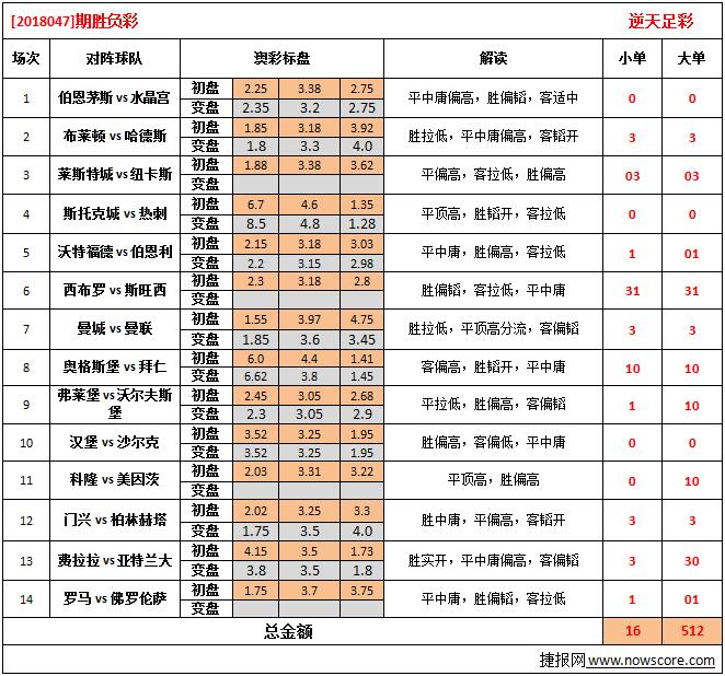 胜负彩18047期澳彩解盘:欧冠球队有所留力,冷门不得不防