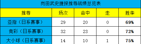 竞彩推举近13中11,今日送上讲堂第2课!