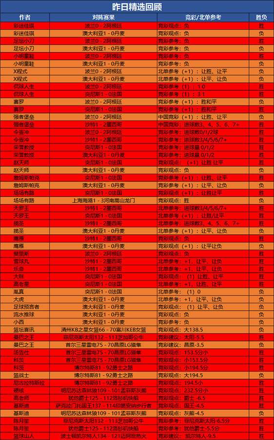 30日回顾：流水临场参考9连胜 侃球人生精选13胜12
