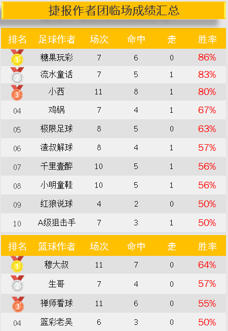 作者周榜：糖果玩彩临场7中6 小西三个榜单齐齐盈利