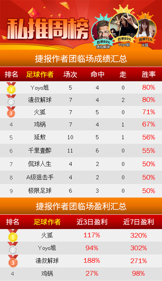 作者周榜：Yoyo、渣叔齐获80%胜率 强震波连续3周霸榜