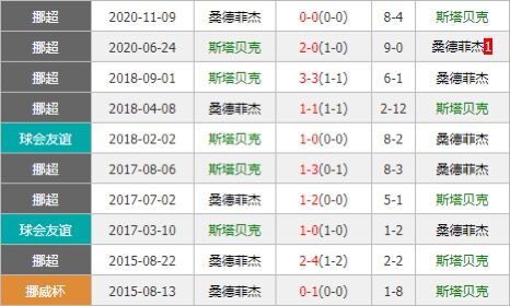 斯塔贝克vs桑德菲杰 主队后防松散或难有胜机