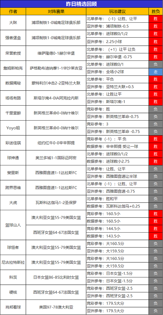 04日回顾：乌尔吉9连胜状态如虹 篮球山人2天4场精选全胜