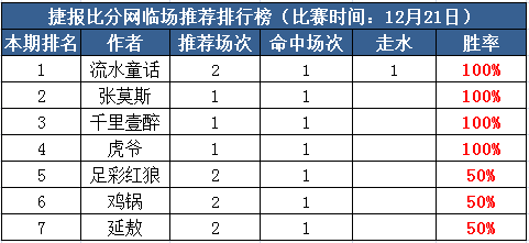 21日打赏汇总:张莫斯近4中3走1 虎爷、千里连红续上