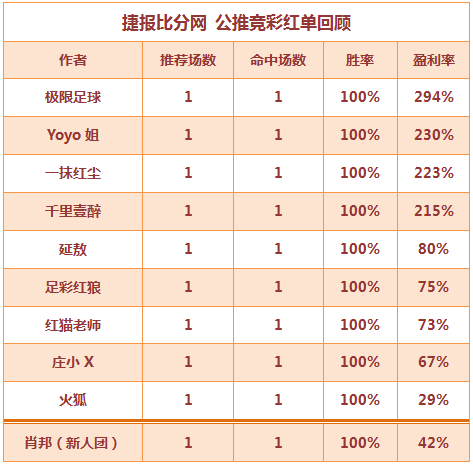 红人榜：小明公推全赢4日 篮彩老吴NBA6连中