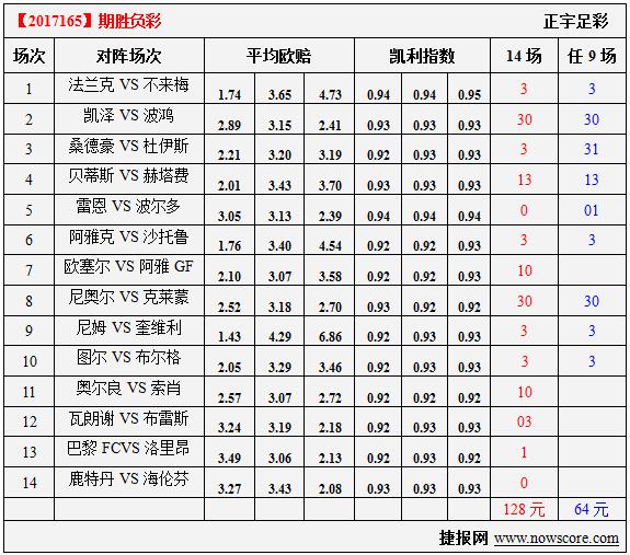 胜负彩17165期凯利指数分析：贝蒂斯要调整体力