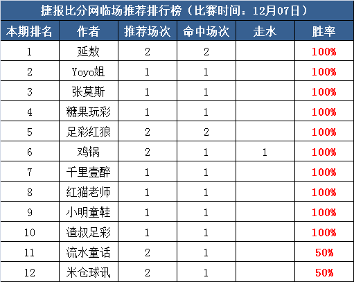 7日打赏汇总：10作者红单大丰收  足彩红狼近15中12走1