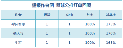 红人榜：张莫斯命中806%返奖率 阿富汉本月推8中6