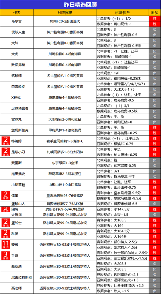 25日回顾：硬核11连胜50+支持 阿富汉6连胜