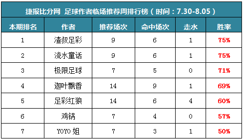 作者周榜：渣叔、流水临场8中6 火狐两周盈利率破千