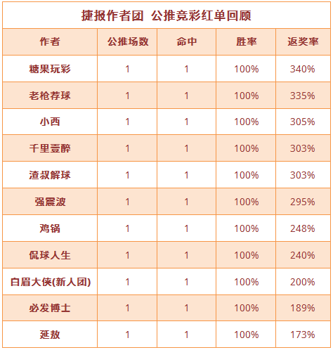 红人榜：糖果本月公推胜率83% 锦大侠刀塔推荐3连红