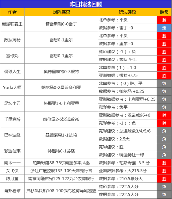 24日成绩汇总：昨日临场精选全面开花 超17位作者取胜