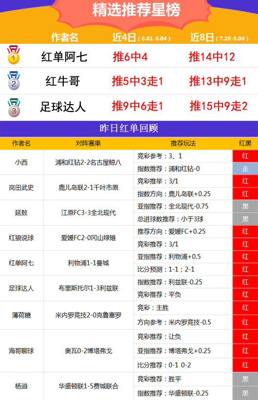 4日推荐汇总：千里壹醉6天连收红单 红单阿七精选14中12