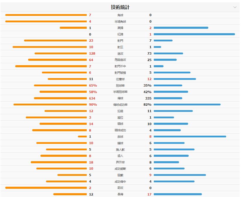 主场完胜热刺！曼联继续紧迫争冠集团