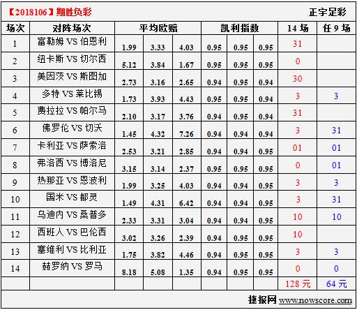 胜负彩18106期凯利指数分析：富勒姆志存高远