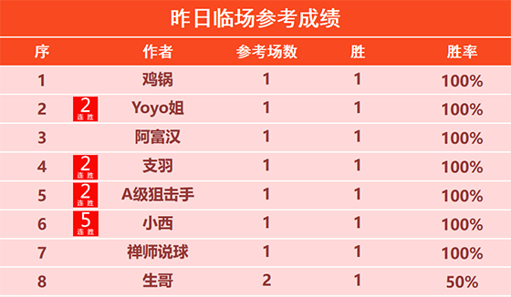 25日回顾：小西临场5连胜+近8胜7 骑法精选2场全胜